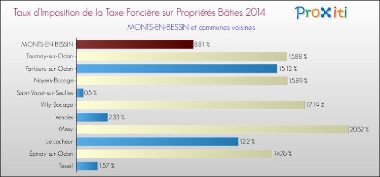 Taux d'imposition de la taxe foncière sur le bati 2014 pour MONTS-EN-BESSIN et les communes proches Comparaison des taux d'imposition de la taxe foncière sur le bati 2014 pour MONTS-EN-BESSIN et les communes voisines