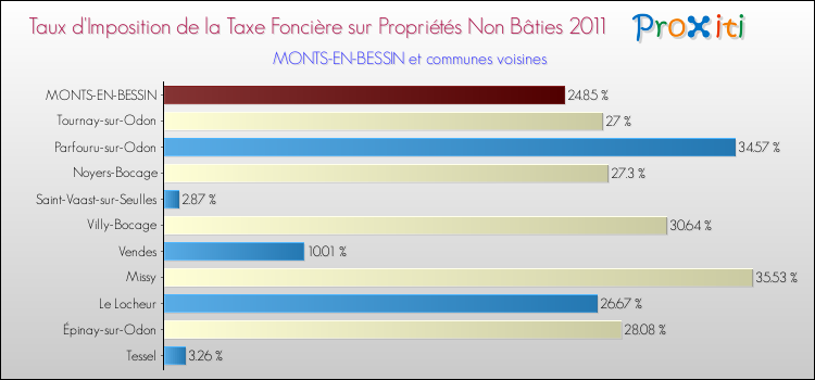 Taux d'imposition de la taxe foncière sur les immeubles et terrains non batis 2011 pour MONTS-EN-BESSIN et les communes proches Comparaison des taux d'imposition de la taxe foncière sur les immeubles et terrains non batis 2011 pour MONTS-EN-BESSIN et les communes voisines