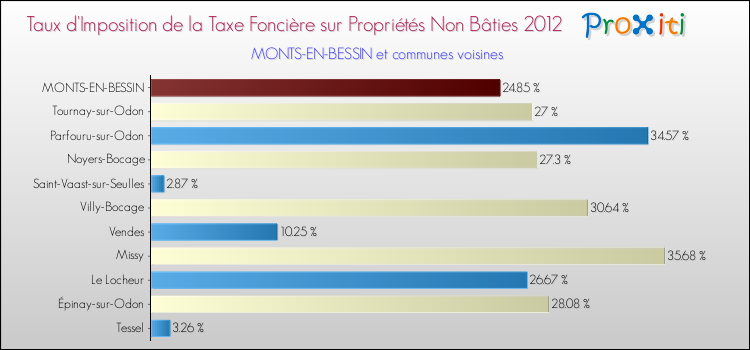 Taux d'imposition de la taxe foncière sur les immeubles et terrains non batis 2012 pour MONTS-EN-BESSIN et les communes proches Comparaison des taux d'imposition de la taxe foncière sur les immeubles et terrains non batis 2012 pour MONTS-EN-BESSIN et les communes voisines