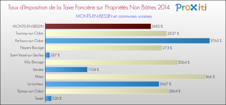 Taux d'imposition de la taxe foncière sur les immeubles et terrains non batis 2014 pour MONTS-EN-BESSIN et les communes proches Comparaison des taux d'imposition de la taxe foncière sur les immeubles et terrains non batis 2014 pour MONTS-EN-BESSIN et les communes voisines