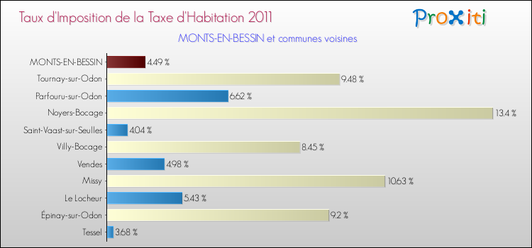 Taux d'imposition de la taxe d'habitation 2011 pour MONTS-EN-BESSIN et les communes proches Comparaison des taux d'imposition de la taxe d'habitation 2011 pour MONTS-EN-BESSIN et les communes voisines