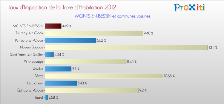 Taux d'imposition de la taxe d'habitation 2012 pour MONTS-EN-BESSIN et les communes proches Comparaison des taux d'imposition de la taxe d'habitation 2012 pour MONTS-EN-BESSIN et les communes voisines