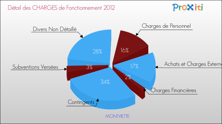 Décomposition des Charges de Fonctionnement 2012 de la commune de MONTVIETTE Charges de Fonctionnement 2012 pour la commune de MONTVIETTE