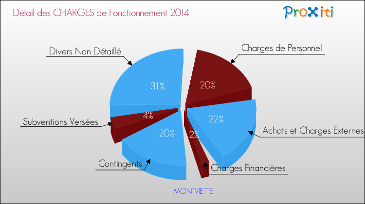 Décomposition des Charges de Fonctionnement 2014 de la commune de MONTVIETTE Charges de Fonctionnement 2014 pour la commune de MONTVIETTE
