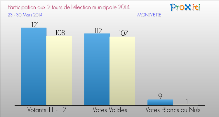 Participation comparée des 2 tours des Elections Municipales 2014 de la commune de MONTVIETTE Elections Municipales 2014 - Participation comparée des 2 tours pour la commune de MONTVIETTE