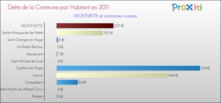 Dette par habitant de la commune en 2011 pour MONTVIETTE et les communes proches Comparaison de la dette par habitant de la commune en 2011 pour MONTVIETTE et les communes voisines