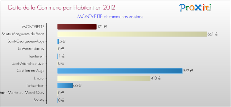 Dette par habitant de la commune en 2012 pour MONTVIETTE et les communes proches Comparaison de la dette par habitant de la commune en 2012 pour MONTVIETTE et les communes voisines