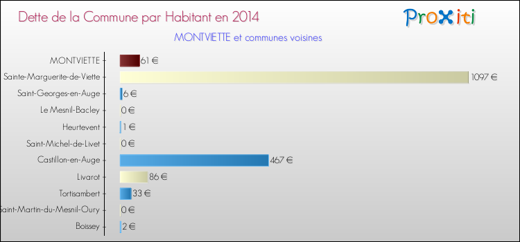 Dette par habitant de la commune en 2014 pour MONTVIETTE et les communes proches Comparaison de la dette par habitant de la commune en 2014 pour MONTVIETTE et les communes voisines