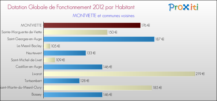 Montant des dotations globales de fonctionnement DGF par Habitant pour MONTVIETTE et les communes proches Comparaison des des dotations globales de fonctionnement DGF par habitant pour MONTVIETTE et les communes voisines