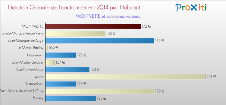 Montant des dotations globales de fonctionnement DGF par Habitant pour MONTVIETTE et les communes proches en 2014. Comparaison des des dotations globales de fonctionnement DGF par habitant pour MONTVIETTE et les communes voisines en 2014.