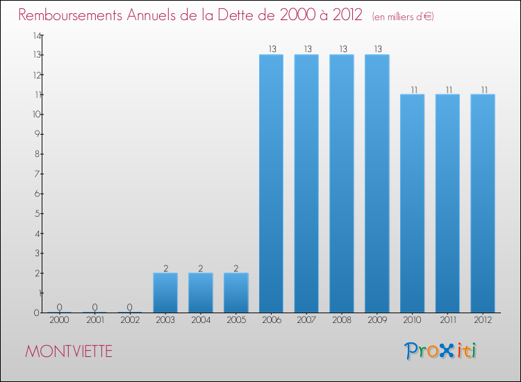Evolution de l'annuité de la dette pour la commune de MONTVIETTE de 2000 à 2012 Annuités de la dette pour MONTVIETTE de 2000 à 2012