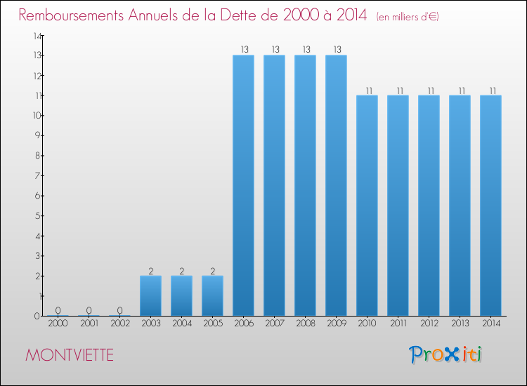 Evolution de l'annuité de la dette pour la commune de MONTVIETTE de 2000 à 2014 Annuités de la dette pour MONTVIETTE de 2000 à 2014