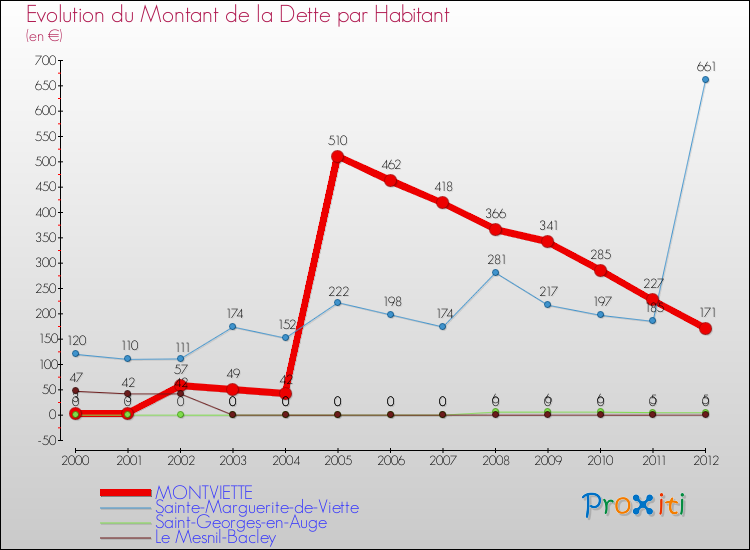 Evolution de la dette par habitant pour la commune de MONTVIETTE et les communes proches de 2000 à 2012 Comparaison de la dette par habitant pour MONTVIETTE et les communes voisines de 2000 à 2012