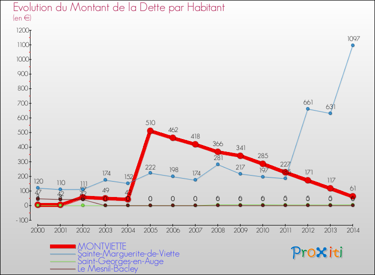 Evolution de la dette par habitant pour la commune de MONTVIETTE et les communes proches de 2000 à 2014 Comparaison de la dette par habitant pour MONTVIETTE et les communes voisines de 2000 à 2014