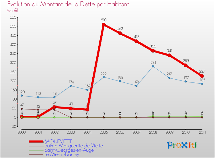 Evolution de la dette par habitant pour la commune de MONTVIETTE et les communes proches Comparaison de la dette par habitant pour MONTVIETTE et les communes voisines