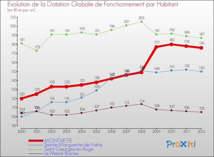 Evolution et montant de la dotation globale de fonctionnement par Habitant pour MONTVIETTE et les communes proches Comparaison des dotations globales de fonctionnement par habitant pour MONTVIETTE et les communes voisines