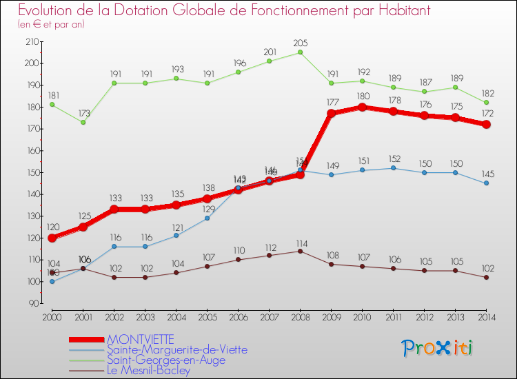 Evolution et montant de la dotation globale de fonctionnement par Habitant pour MONTVIETTE et les communes proches de 2000 à 2014. Comparaison des dotations globales de fonctionnement par habitant pour MONTVIETTE et les communes voisines de 2000 à 2014.