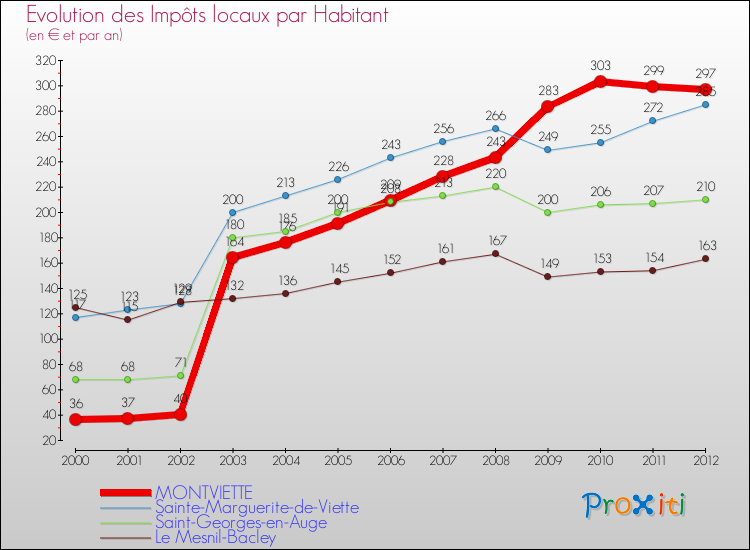 Evolution et montant des impôts locaux par Habitant pour MONTVIETTE et les communes proches Comparaison des impôts locaux par habitant pour MONTVIETTE et les communes voisines