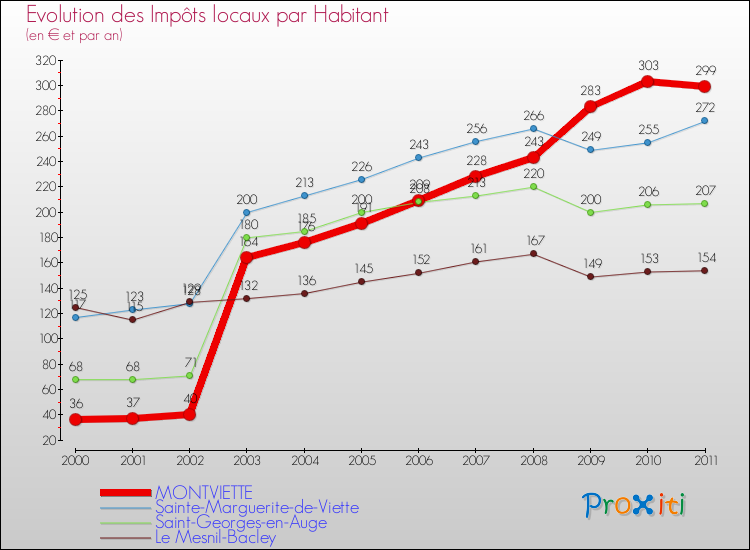 Evolution et montant des impôts locaux par Habitant pour MONTVIETTE et les communes proches Comparaison des impôts locaux par habitant pour MONTVIETTE et les communes voisines