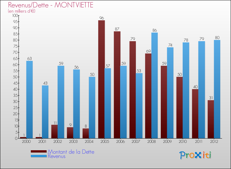Evolution comparée de la dette et des revenus pour la commune de MONTVIETTE de 2000 à 2012 Comparaison de la dette et des revenus pour MONTVIETTE de 2000 à 2012