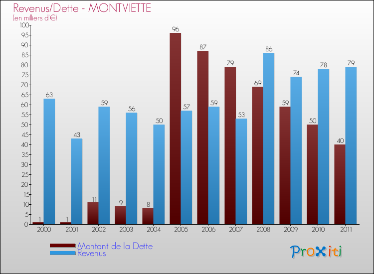 Evolution comparée de la dette et des revenus pour la commune de MONTVIETTE de 2000 à 2011 Comparaison de la dette et des revenus pour MONTVIETTE de 2000 à 2011