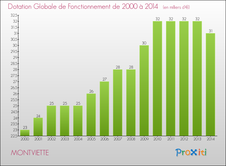 Evolution du montant de la Dotation Globale de Fonctionnement pour la commune de MONTVIETTE de 2000 à 2014 Evolution du montant de la Dotation Globale de Fonctionnement pour MONTVIETTE de 2000 à 2014
