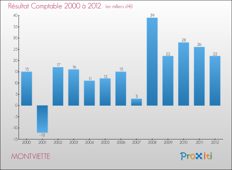 Evolution du résultat comptable pour la commune de MONTVIETTE de 2000 à 2012 Evolution du résultat comptable pour MONTVIETTE de 2000 à 2012
