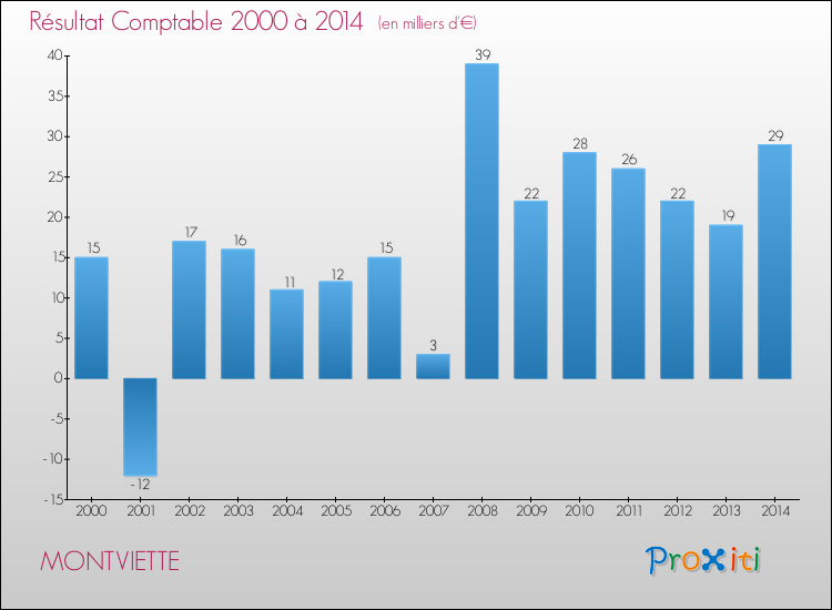 Evolution du résultat comptable pour la commune de MONTVIETTE de 2000 à 2014 Evolution du résultat comptable pour MONTVIETTE de 2000 à 2014