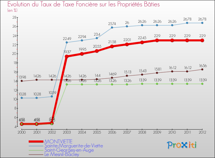 Evolution du taux de la taxe foncière sur le bati pour MONTVIETTE et les communes proches de 2000 à 2012 Comparaison des taux de taxe foncière sur le bati pour MONTVIETTE et les communes voisines de 2000 à 2012