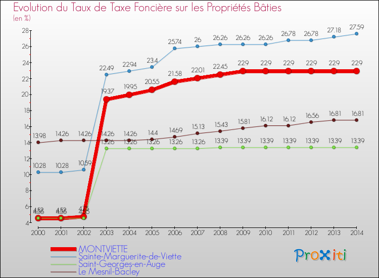 Evolution du taux de la taxe foncière sur le bati pour MONTVIETTE et les communes proches de 2000 à 2014 Comparaison des taux de taxe foncière sur le bati pour MONTVIETTE et les communes voisines de 2000 à 2014