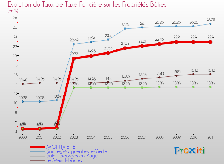 Evolution du taux de la taxe foncière sur le bati pour MONTVIETTE et les communes proches Comparaison des taux de taxe foncière sur le bati pour MONTVIETTE et les communes voisines