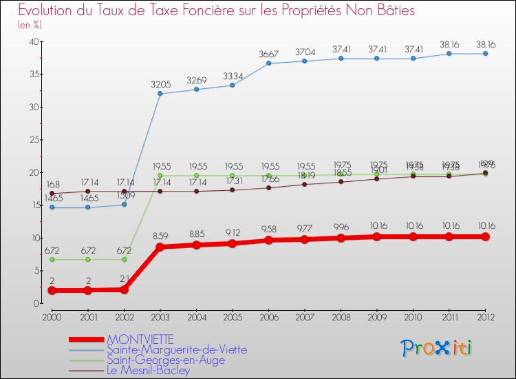Evolution du taux de la taxe foncière sur les immeubles et terrains non batis pour MONTVIETTE et les communes proches de 2000 à 2012 Comparaison des taux de la taxe foncière sur les immeubles et terrains non batis pour MONTVIETTE et les communes voisines de 2000 à 2012