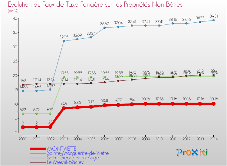 Evolution du taux de la taxe foncière sur les immeubles et terrains non batis pour MONTVIETTE et les communes proches de 2000 à 2014 Comparaison des taux de la taxe foncière sur les immeubles et terrains non batis pour MONTVIETTE et les communes voisines de 2000 à 2014