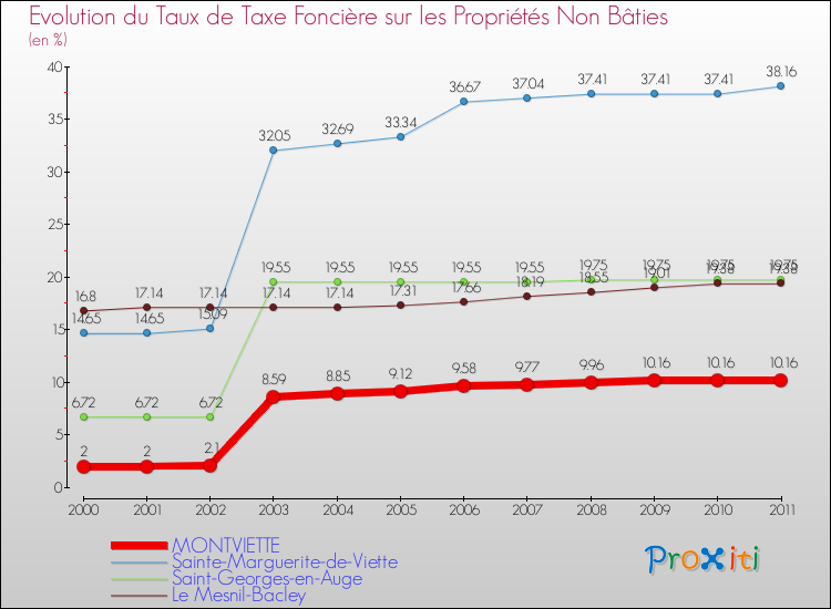 Evolution du taux de la taxe foncière sur les immeubles et terrains non batis pour MONTVIETTE et les communes proches Comparaison des taux de la taxe foncière sur les immeubles et terrains non batis pour MONTVIETTE et les communes voisines