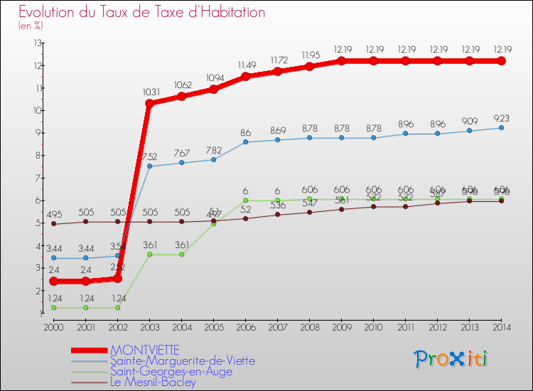 Evolution du taux de la taxe d'habitation pour MONTVIETTE et les communes proches de 2000 à 2014 Comparaison des taux de la taxe d'habitation pour MONTVIETTE et les communes voisines de 2000 à 2014
