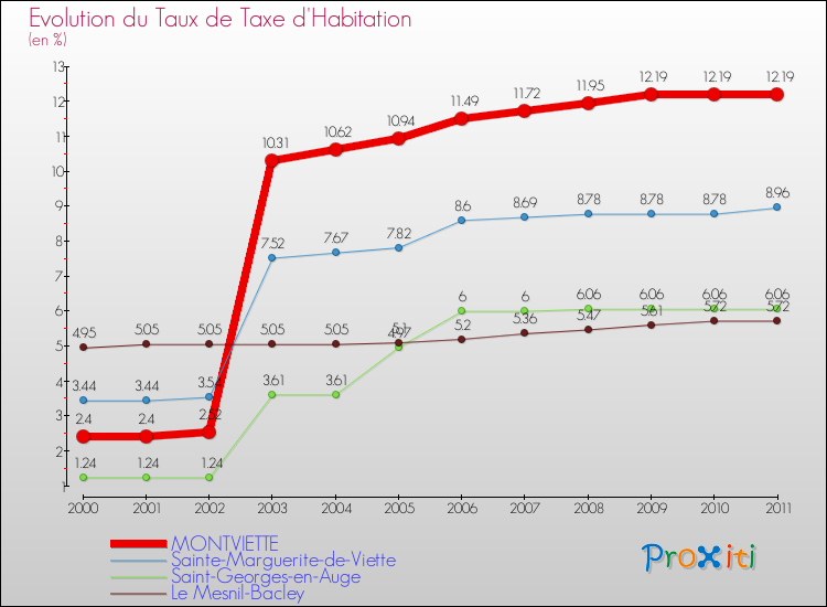 Evolution du taux de la taxe d'habitation pour MONTVIETTE et les communes proches Comparaison des taux de la taxe d'habitation pour MONTVIETTE et les communes voisines