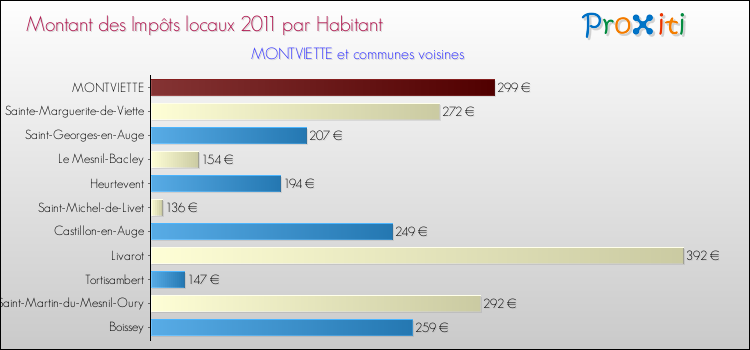 Montant des impôts locaux par Habitant pour MONTVIETTE et les communes proches Comparaison des impôts locaux par habitant pour MONTVIETTE et les communes voisines