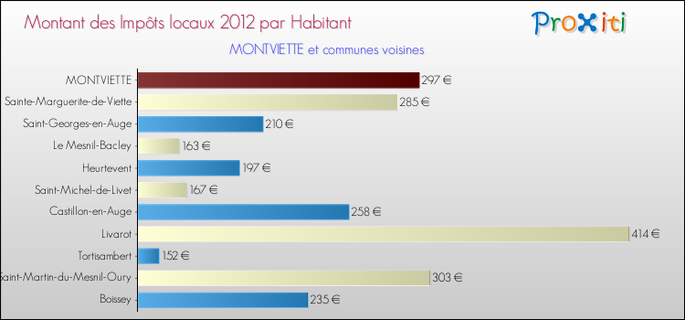 Montant des impôts locaux par Habitant pour MONTVIETTE et les communes proches Comparaison des impôts locaux par habitant pour MONTVIETTE et les communes voisines