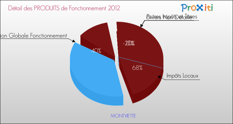 Décomposition du Budget de Fonctionnement 2012 de la commune de MONTVIETTE Budget de Fonctionnement 2012 pour la commune de MONTVIETTE