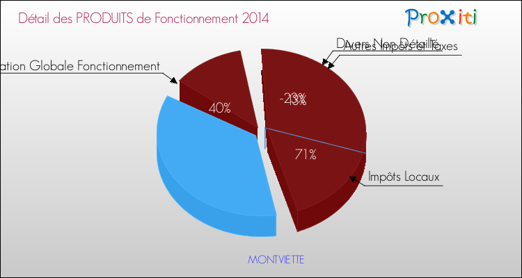 Décomposition du Budget de Fonctionnement 2014 de la commune de MONTVIETTE Budget de Fonctionnement 2014 pour la commune de MONTVIETTE