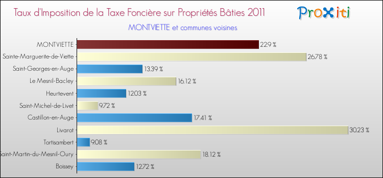 Taux d'imposition de la taxe foncière sur le bati 2011 pour MONTVIETTE et les communes proches Comparaison des taux d'imposition de la taxe foncière sur le bati 2011 pour MONTVIETTE et les communes voisines
