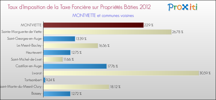 Taux d'imposition de la taxe foncière sur le bati 2012 pour MONTVIETTE et les communes proches Comparaison des taux d'imposition de la taxe foncière sur le bati 2012 pour MONTVIETTE et les communes voisines