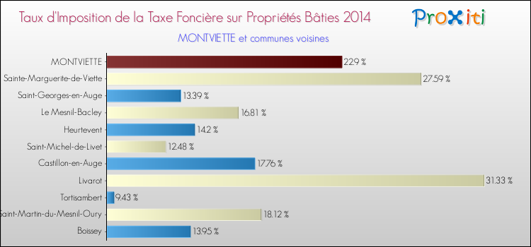 Taux d'imposition de la taxe foncière sur le bati 2014 pour MONTVIETTE et les communes proches Comparaison des taux d'imposition de la taxe foncière sur le bati 2014 pour MONTVIETTE et les communes voisines