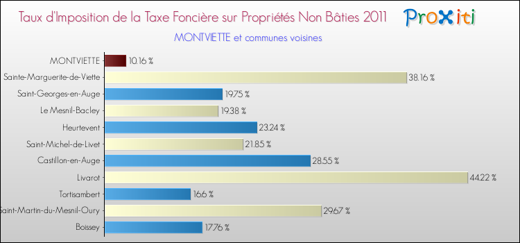 Taux d'imposition de la taxe foncière sur les immeubles et terrains non batis 2011 pour MONTVIETTE et les communes proches Comparaison des taux d'imposition de la taxe foncière sur les immeubles et terrains non batis 2011 pour MONTVIETTE et les communes voisines