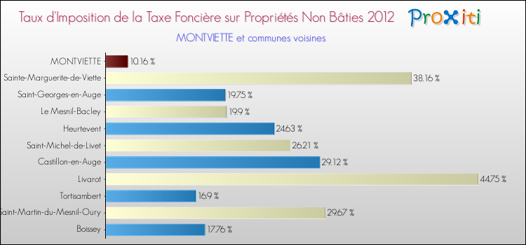 Taux d'imposition de la taxe foncière sur les immeubles et terrains non batis 2012 pour MONTVIETTE et les communes proches Comparaison des taux d'imposition de la taxe foncière sur les immeubles et terrains non batis 2012 pour MONTVIETTE et les communes voisines