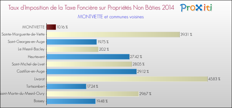 Taux d'imposition de la taxe foncière sur les immeubles et terrains non batis 2014 pour MONTVIETTE et les communes proches Comparaison des taux d'imposition de la taxe foncière sur les immeubles et terrains non batis 2014 pour MONTVIETTE et les communes voisines