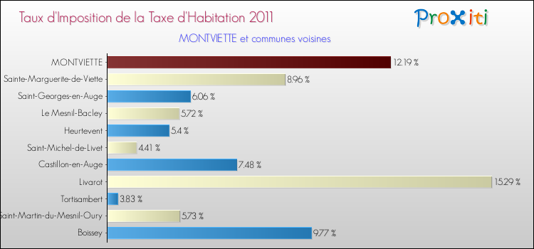 Taux d'imposition de la taxe d'habitation 2011 pour MONTVIETTE et les communes proches Comparaison des taux d'imposition de la taxe d'habitation 2011 pour MONTVIETTE et les communes voisines