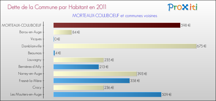 Dette par habitant de la commune en 2011 pour MORTEAUX-COULIBOEUF et les communes proches Comparaison de la dette par habitant de la commune en 2011 pour MORTEAUX-COULIBOEUF et les communes voisines
