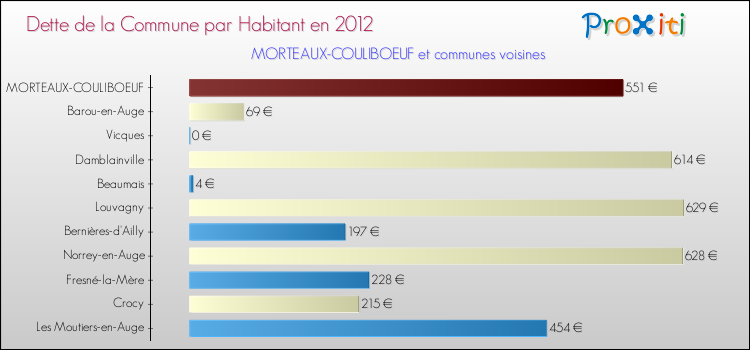 Dette par habitant de la commune en 2012 pour MORTEAUX-COULIBOEUF et les communes proches Comparaison de la dette par habitant de la commune en 2012 pour MORTEAUX-COULIBOEUF et les communes voisines