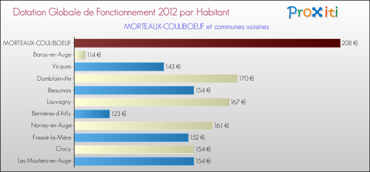 Montant des dotations globales de fonctionnement DGF par Habitant pour MORTEAUX-COULIBOEUF et les communes proches Comparaison des des dotations globales de fonctionnement DGF par habitant pour MORTEAUX-COULIBOEUF et les communes voisines